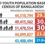 Making the best out of Youth in Bangladesh