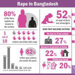 Girls under 20 most vulnerable to rape in Bangladesh
