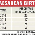Caesarian birth rate doubled!