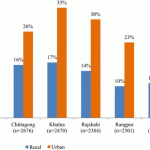 Obesity higher in Women than Men in Bangladesh
