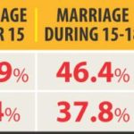 New research finds child marriage rate is declining!