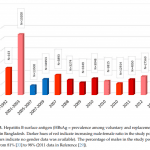 Epidemiology of Hepatitis B Virus Infection in Bangladesh: Prevalence among General Population, Risk Groups and Genotype Distribution