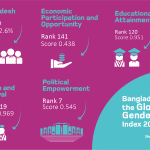 Bangladesh in the Global Gender Gap Index 2020