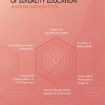 Visualisation tool: To assess ‘Comprehensiveness of Sexuality Education’